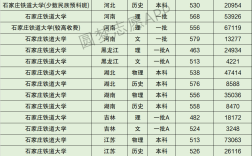 2024年石家莊鐵道大學全國排名