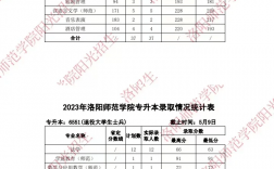 2024年洛陽師范學院專科專業分數線