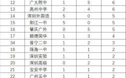 2024年廣東省高考排名對應(yīng)學(xué)校