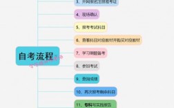 自考通怎么買