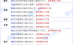 中級會計通過率