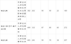 石家莊幼兒師范分?jǐn)?shù)線(xiàn)