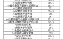 獸醫(yī)專業(yè)的大學(xué)分數(shù)線