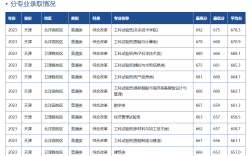 天津大學醫學院分數線