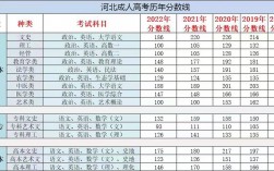 河北歷年高考分?jǐn)?shù)線
