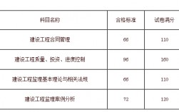 監(jiān)理工程師合格分?jǐn)?shù)