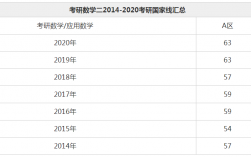 數(shù)學(xué)二國家線(24考研國家線一覽表)