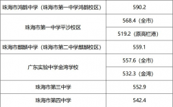 珠海高中錄取分數線2024是多少？如何準備申請？