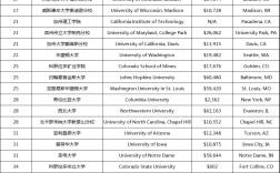 2024年環境設計專業大學排名國外
