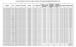 石家莊鐵道大學考研好考嗎？復試刷人厲害嗎？