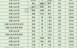 2024年長春工業大學專業排名
