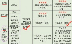 法律a證報(bào)考條件 非法本可以考a證嗎