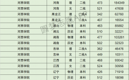 河西學(xué)院錄取分?jǐn)?shù)線(二本線最低的公辦大學(xué))