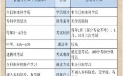 自考專升本報(bào)名條件及收費(fèi)標(biāo)準(zhǔn)