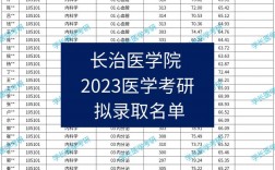 長(zhǎng)治醫(yī)學(xué)院考研好考嗎？復(fù)試刷人厲害嗎？