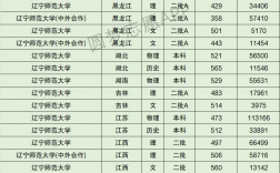 2024年遼寧師范大學(xué)排名