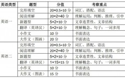 考研英語(yǔ)一新題型歷年分布(考研數(shù)學(xué)一大綱)