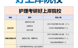 護(hù)理考研最容易上岸的學(xué)校(護(hù)理考研怎么選擇學(xué)校)