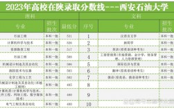 2024年西安石油大學錄取分數線
