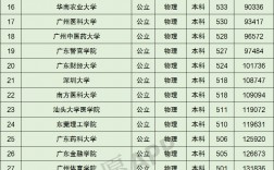 廣東二本公辦大學(xué)
