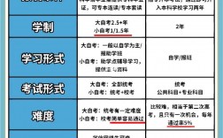 自考本科和專升本的區別