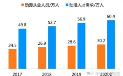 動(dòng)漫制作專業(yè)就業(yè)前景如何(動(dòng)漫制作技術(shù)專業(yè)就業(yè)形勢(shì))