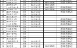 985211大學名單(985大學排名一覽表)