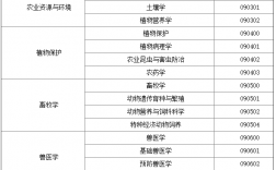 農(nóng)學(xué)專業(yè)考研有哪些選擇的專業(yè)