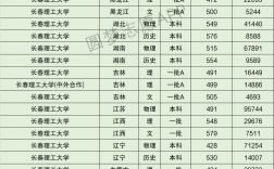 2024年長春理工大學錄取分數(shù)線