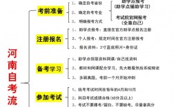 鄭州如何自考