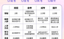 升學(xué)歷有哪幾種報(bào)名方式2024年國(guó)家認(rèn)可的4種途徑