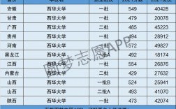西華大學是一本還是二本