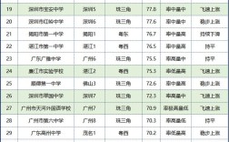 2024年廣州重點高中排名10強