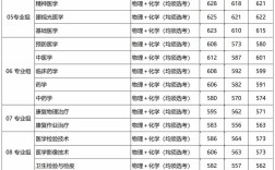首都醫(yī)學院錄取分數線