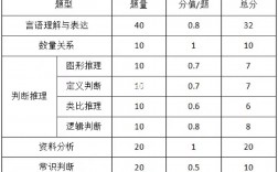 國考行測分值(國考副省級各題型分?jǐn)?shù))