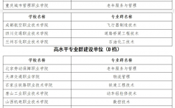 2024年雙高計劃?？茖W校排名