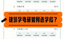 建筑學考研過線就能上的學校(考研專業(yè)選擇)