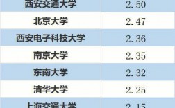 電子信息工程考研難度較低學(xué)校