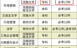 河南大學自考專科報考條件？有哪些新政策？