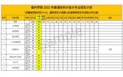 2024年宿州學院錄取分數線