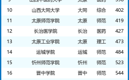 2024年太原理工大學最新排名