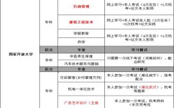 湖北國家開放大學(xué)（電大）招生專業(yè)有哪些？