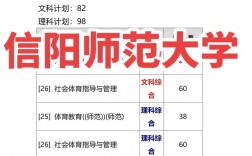 2024年信陽師范學院分數線