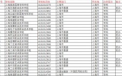 上海?？茖W校排名前十公辦有哪些？如何選擇？