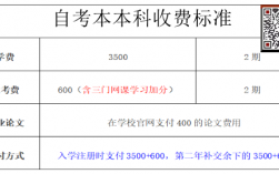自考專(zhuān)科需要多少錢(qián)