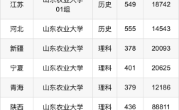 山東農(nóng)業(yè)大學(xué)歷年錄取分?jǐn)?shù)線