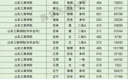2024年山東工商學(xué)院分?jǐn)?shù)線