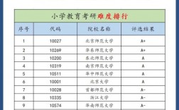 小學(xué)教育考研難度低的大學(xué)(小學(xué)教育專(zhuān)業(yè)考研可以考哪些專(zhuān)業(yè))