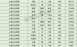 2024年上海立達(dá)學(xué)院分?jǐn)?shù)線