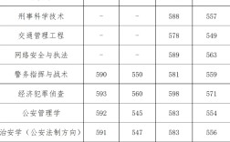 鄭州警察學(xué)院分?jǐn)?shù)線(xiàn)